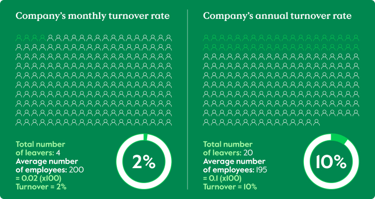 A graphic that demonstrates how to work out monthly and annual turnover