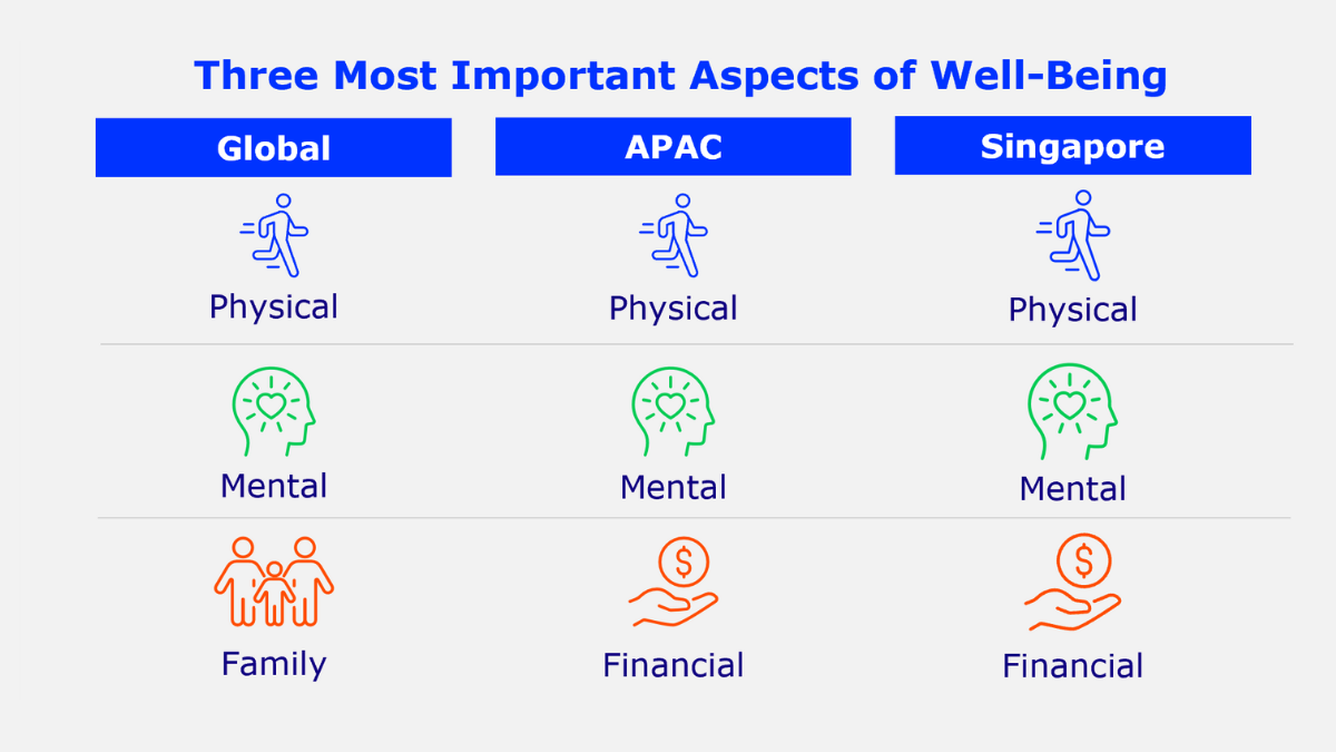 IH Study Top Three for Wellbeing