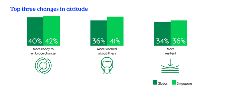 Top three changes in attitude in Singapore vs. globally