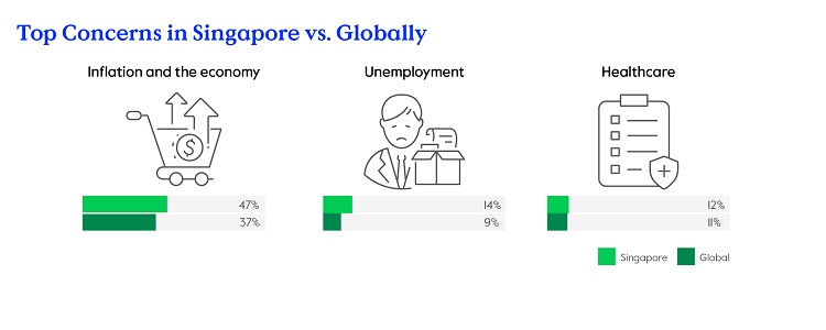Top Concerns in Singapore vs. Globally