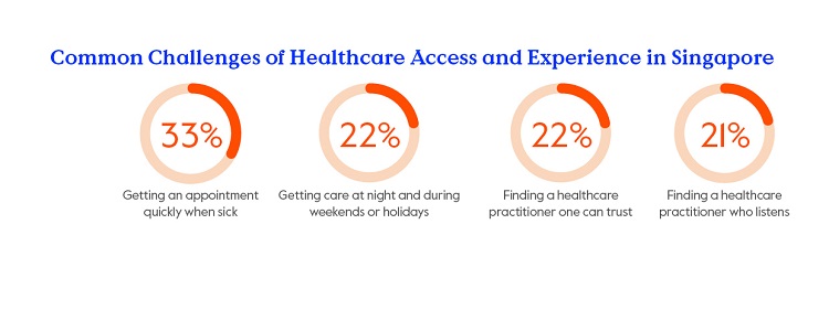 Common Challenges of Healthcare Access and Experience in Singapore