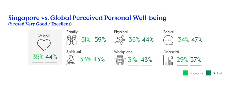 Singapore vs. Global Perceived Personal Well-being