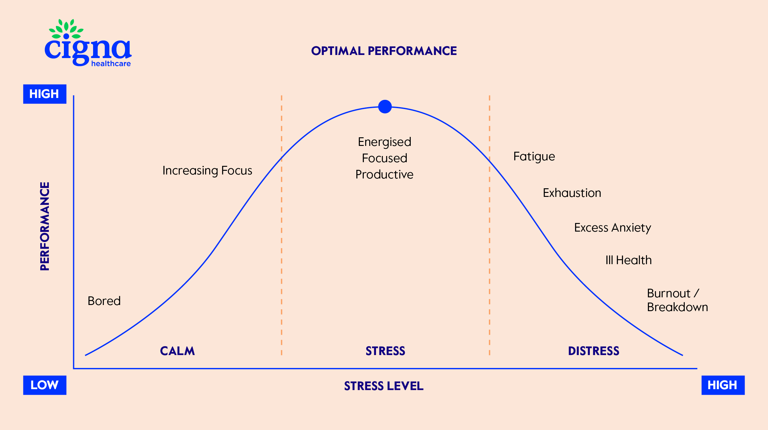 Table of Stress vs Performance