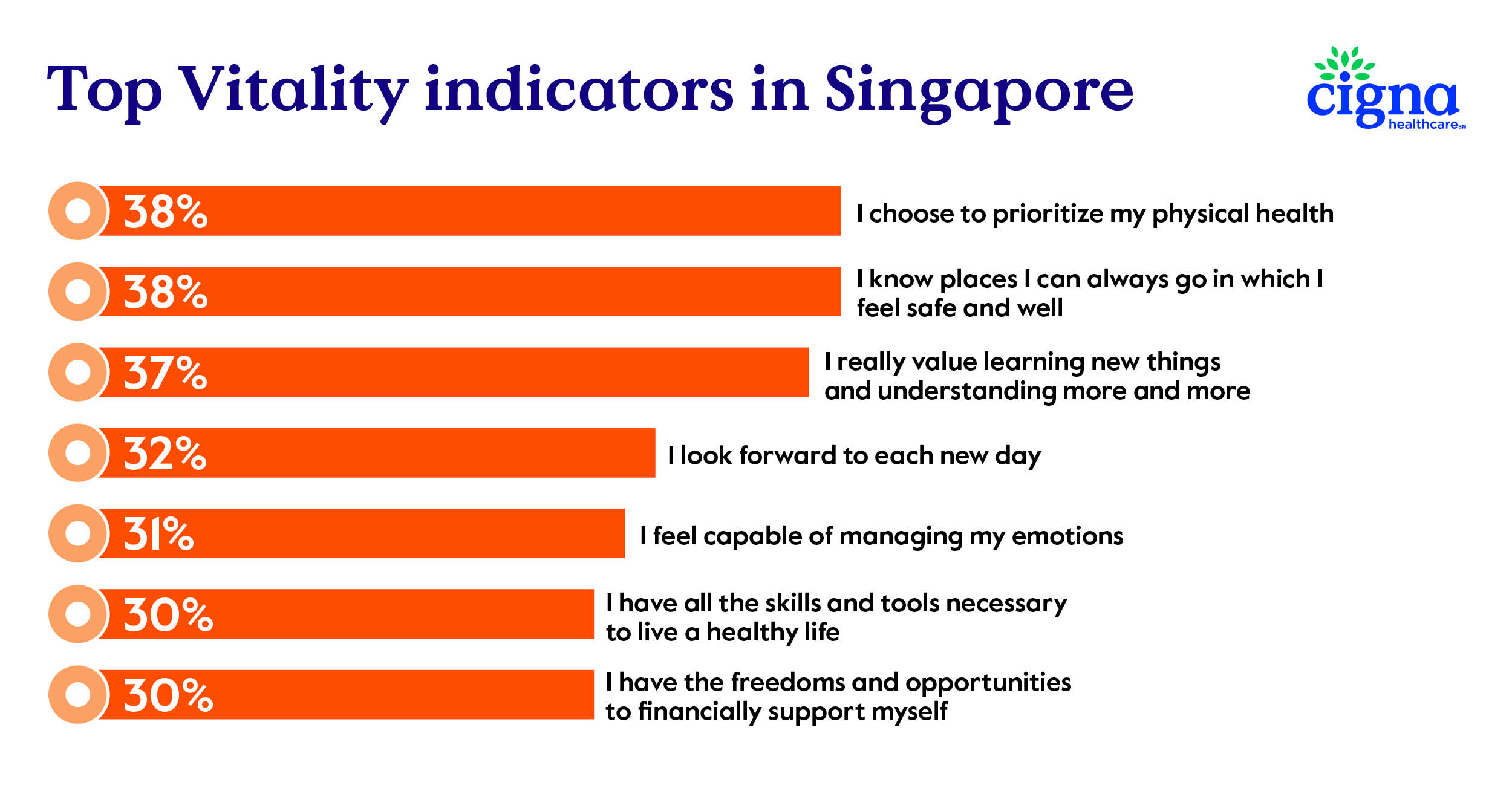 Top Vitality indicators in Singapore