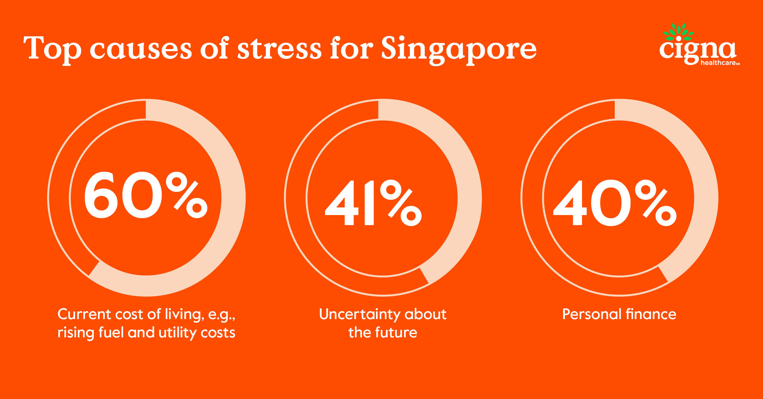 Top causes of stress in Singapore